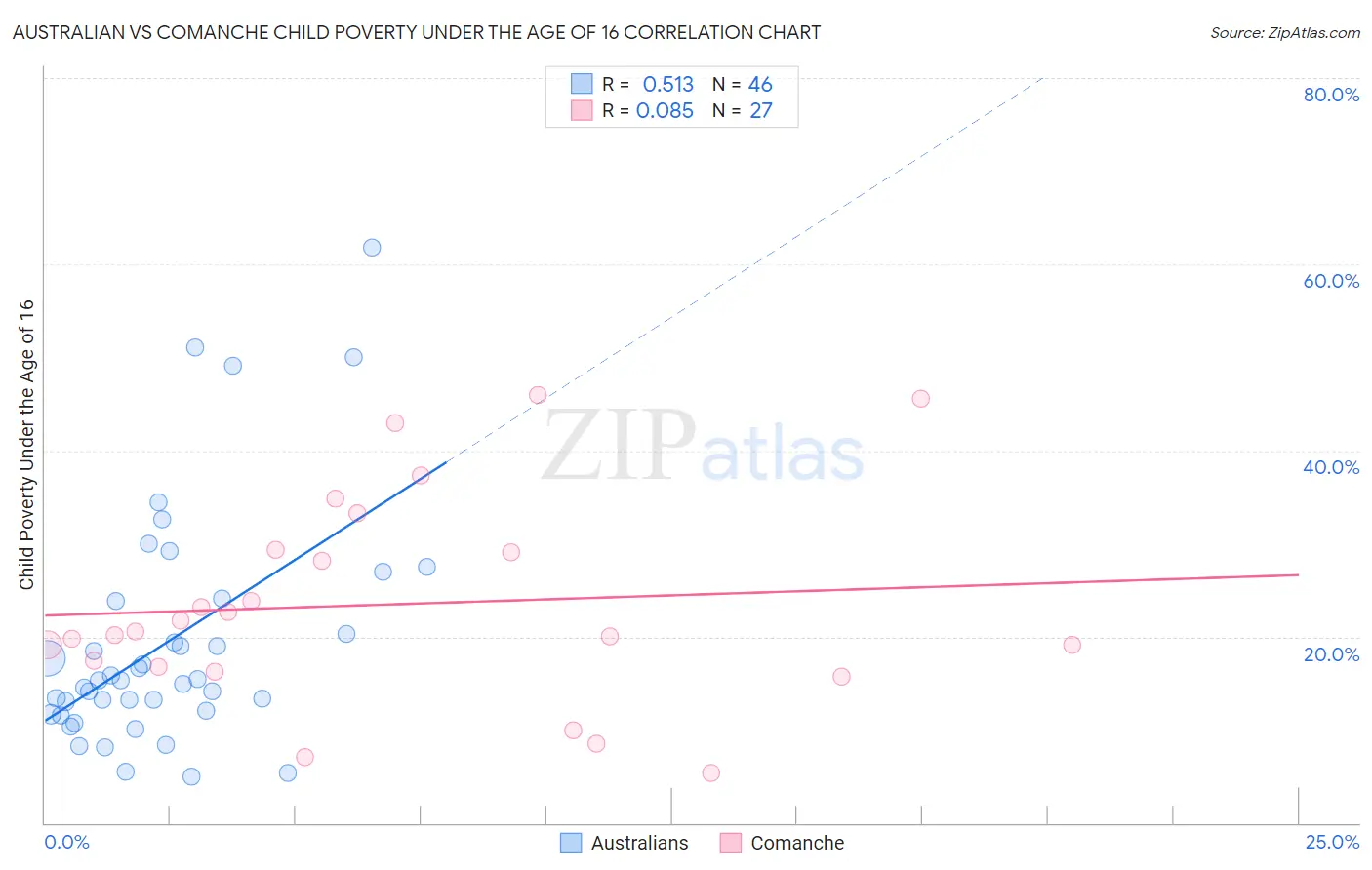 Australian vs Comanche Child Poverty Under the Age of 16