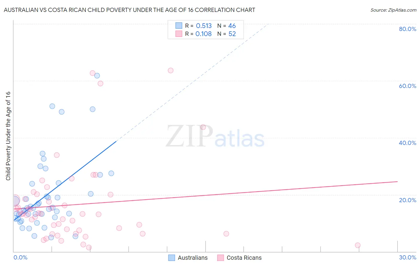 Australian vs Costa Rican Child Poverty Under the Age of 16