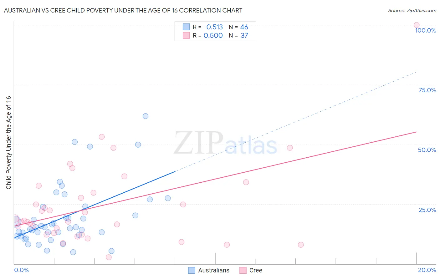 Australian vs Cree Child Poverty Under the Age of 16