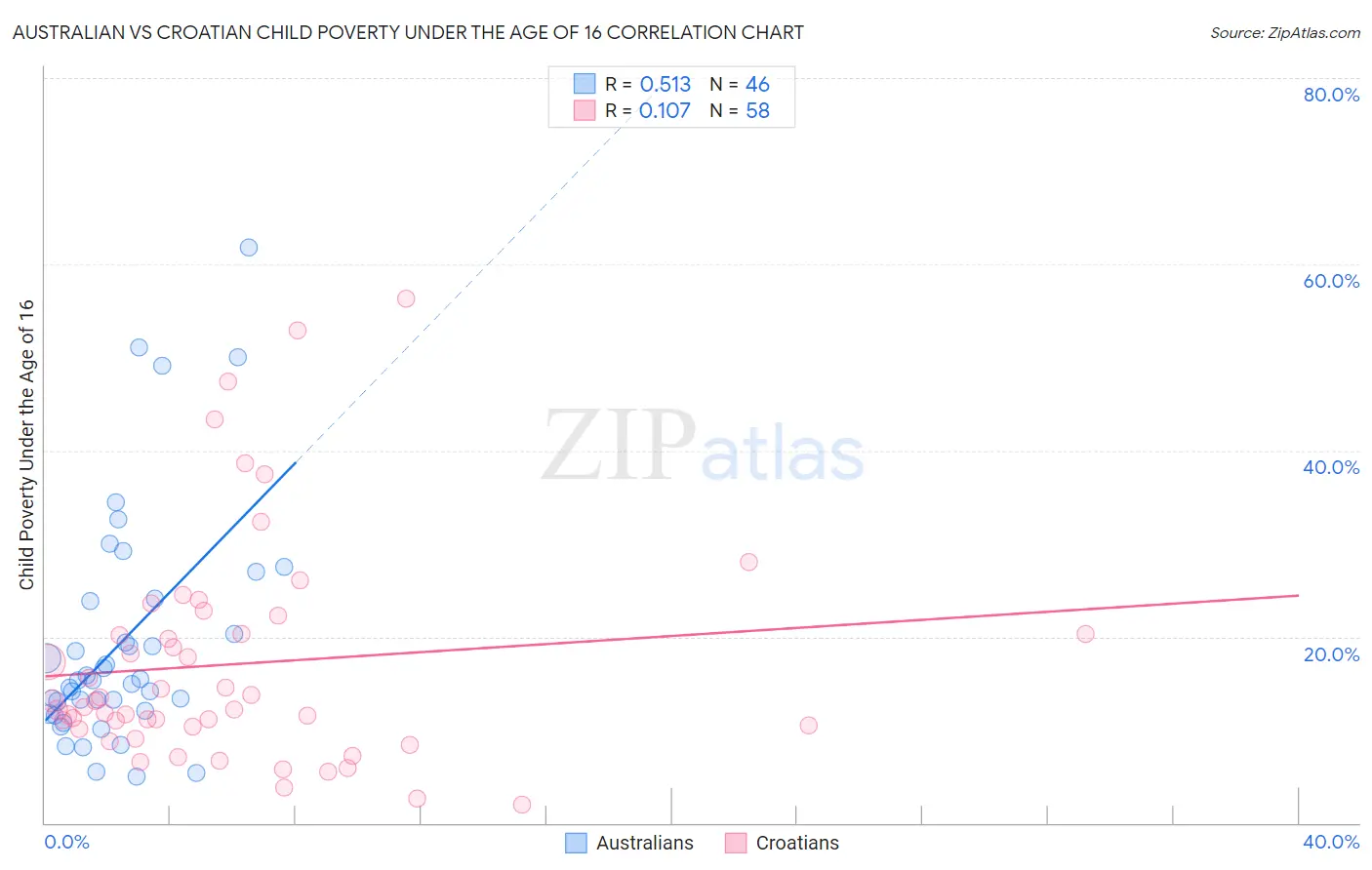 Australian vs Croatian Child Poverty Under the Age of 16