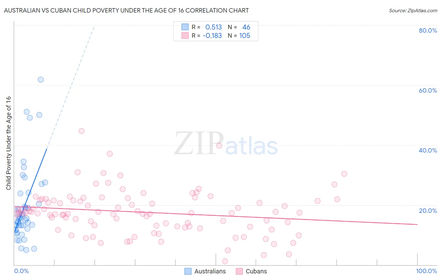 Australian vs Cuban Child Poverty Under the Age of 16