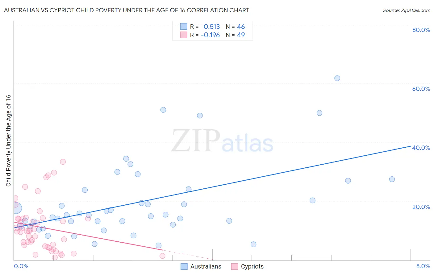 Australian vs Cypriot Child Poverty Under the Age of 16