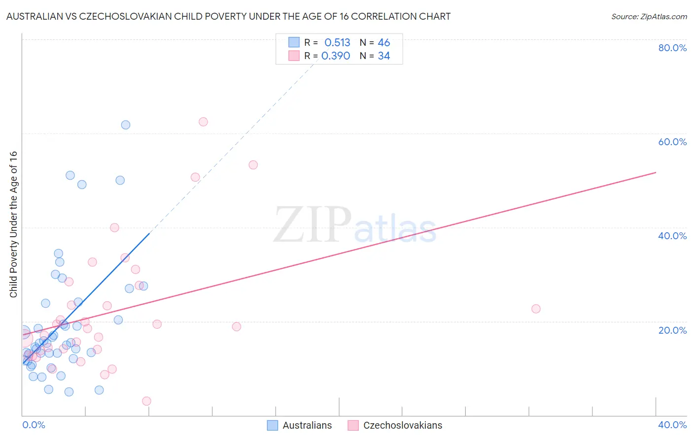Australian vs Czechoslovakian Child Poverty Under the Age of 16