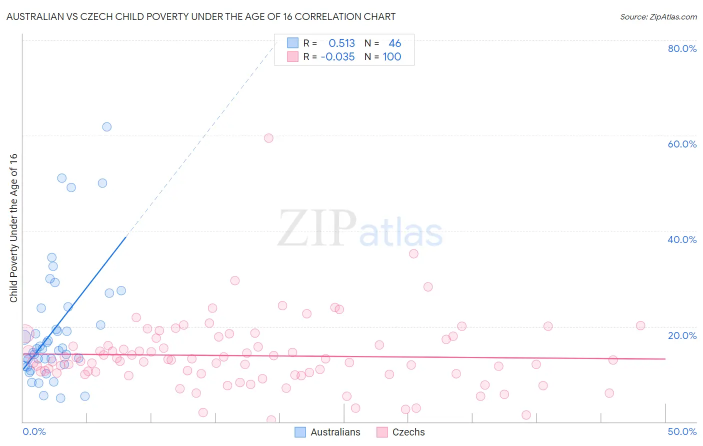 Australian vs Czech Child Poverty Under the Age of 16