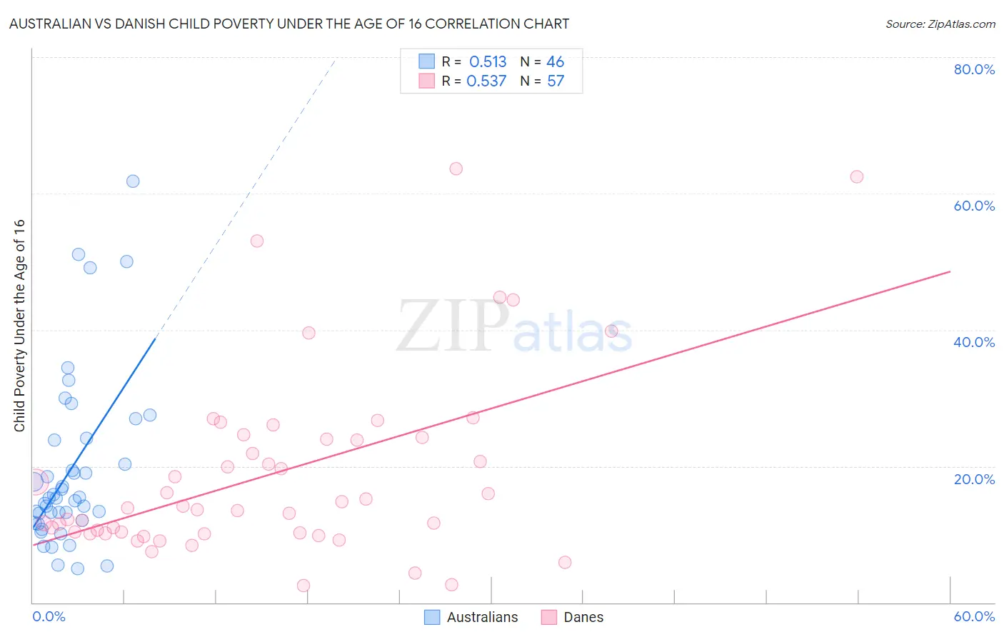 Australian vs Danish Child Poverty Under the Age of 16