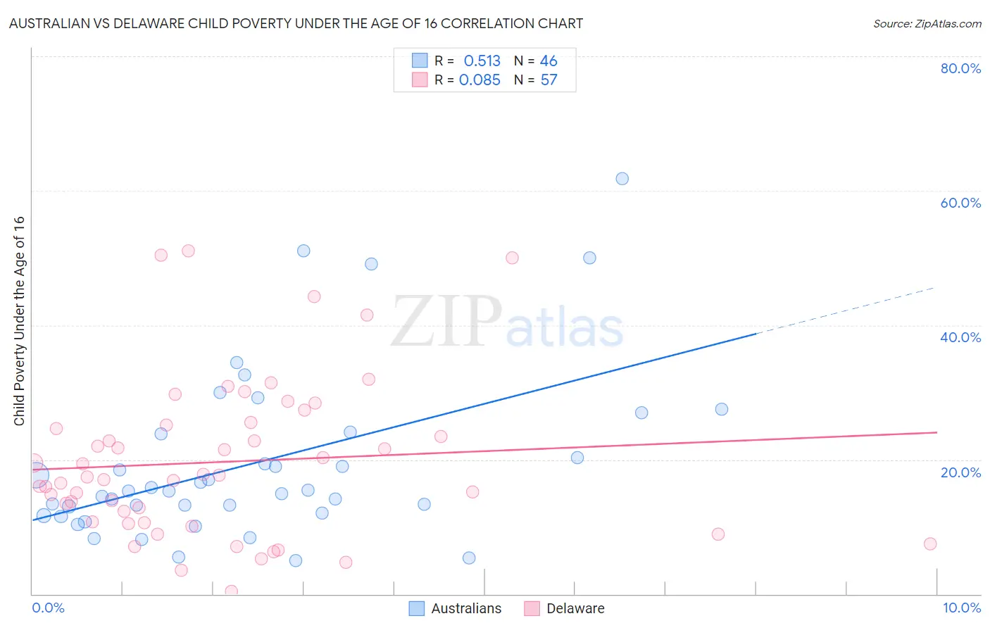 Australian vs Delaware Child Poverty Under the Age of 16