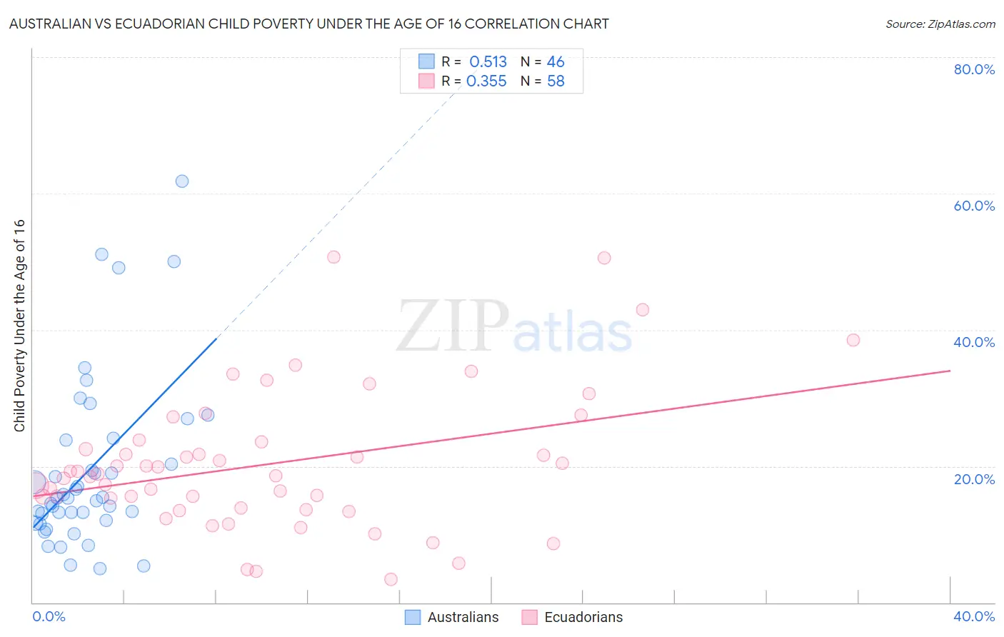 Australian vs Ecuadorian Child Poverty Under the Age of 16