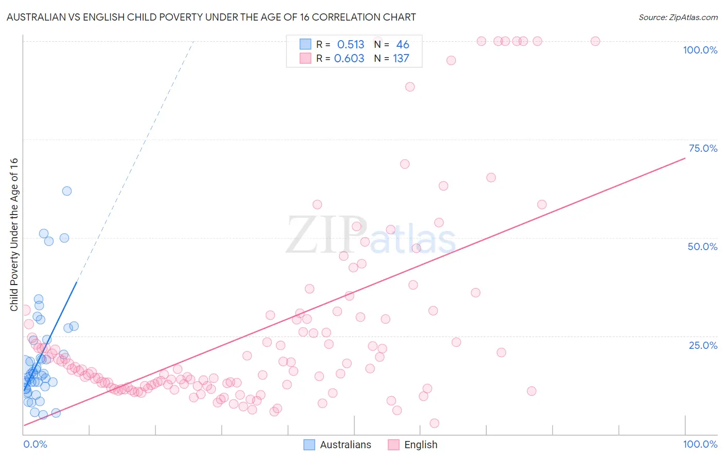 Australian vs English Child Poverty Under the Age of 16