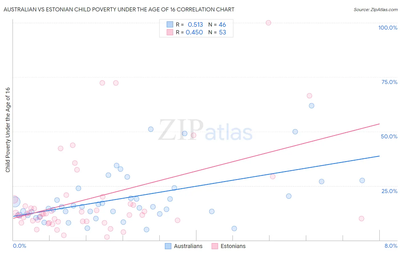 Australian vs Estonian Child Poverty Under the Age of 16