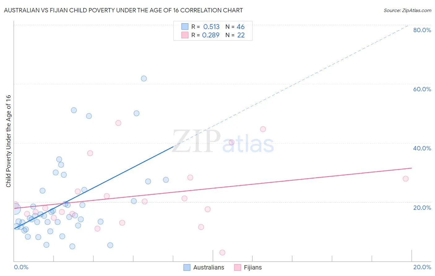 Australian vs Fijian Child Poverty Under the Age of 16