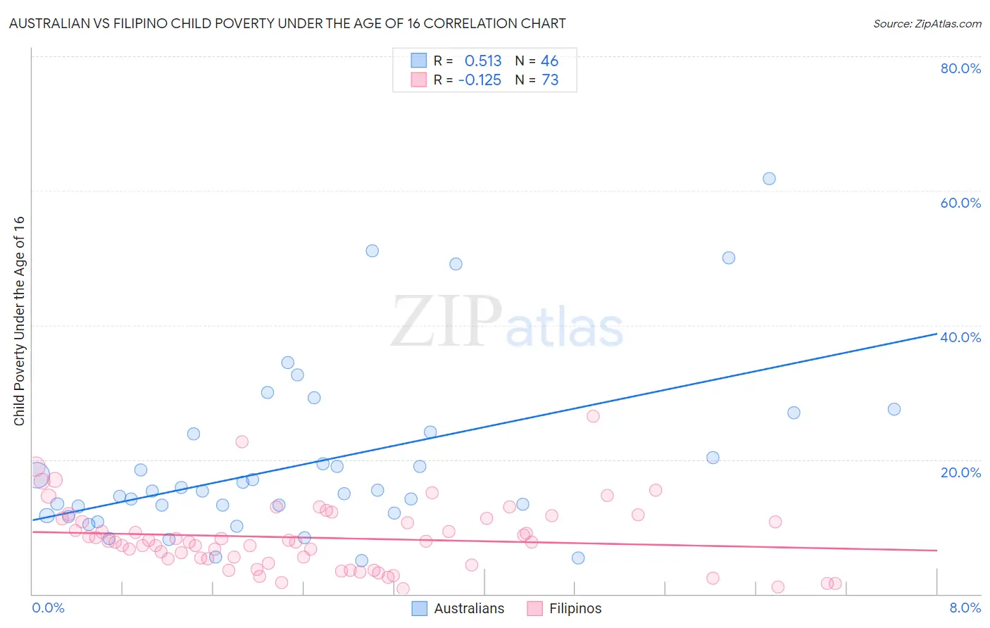 Australian vs Filipino Child Poverty Under the Age of 16