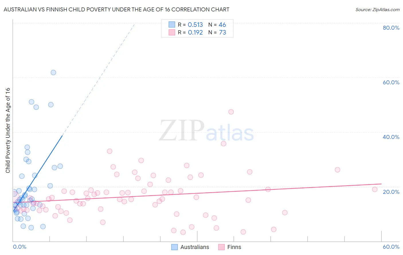Australian vs Finnish Child Poverty Under the Age of 16