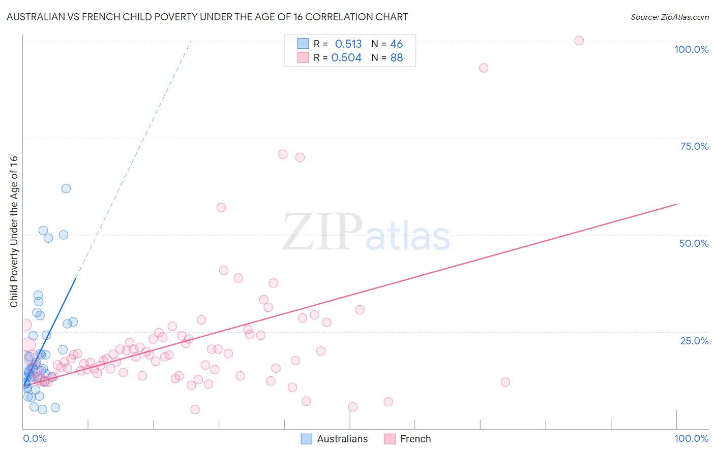 Australian vs French Child Poverty Under the Age of 16