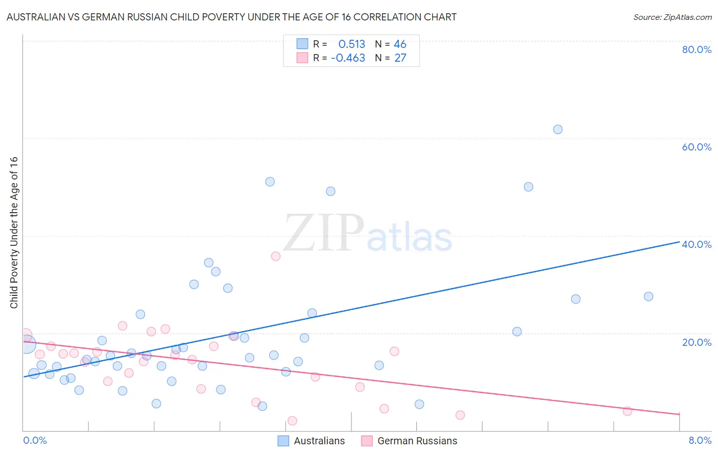 Australian vs German Russian Child Poverty Under the Age of 16