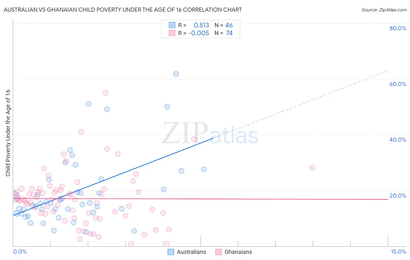 Australian vs Ghanaian Child Poverty Under the Age of 16
