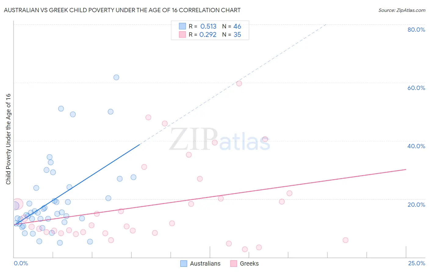 Australian vs Greek Child Poverty Under the Age of 16