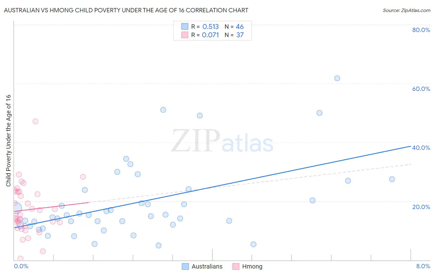 Australian vs Hmong Child Poverty Under the Age of 16