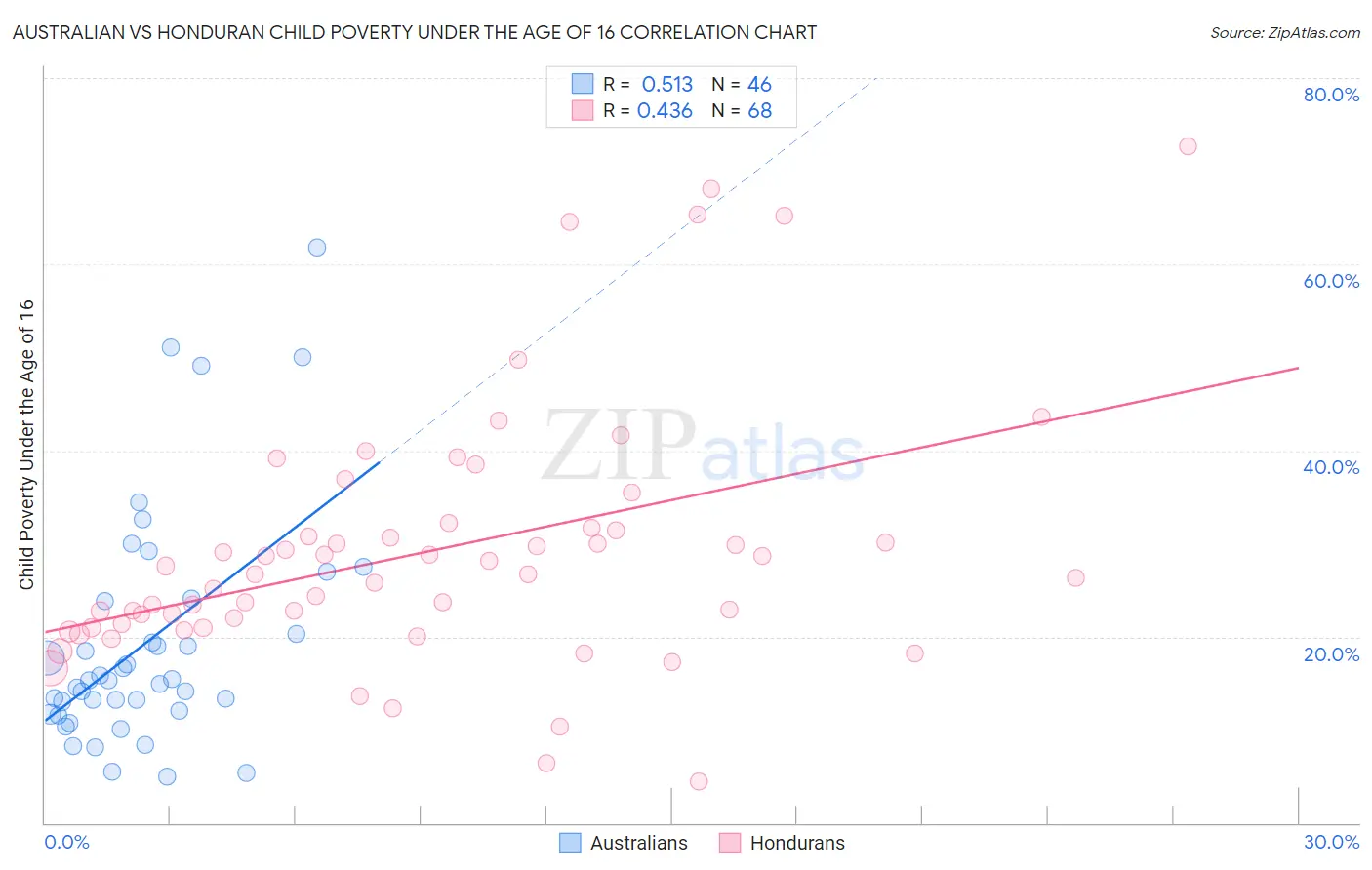 Australian vs Honduran Child Poverty Under the Age of 16