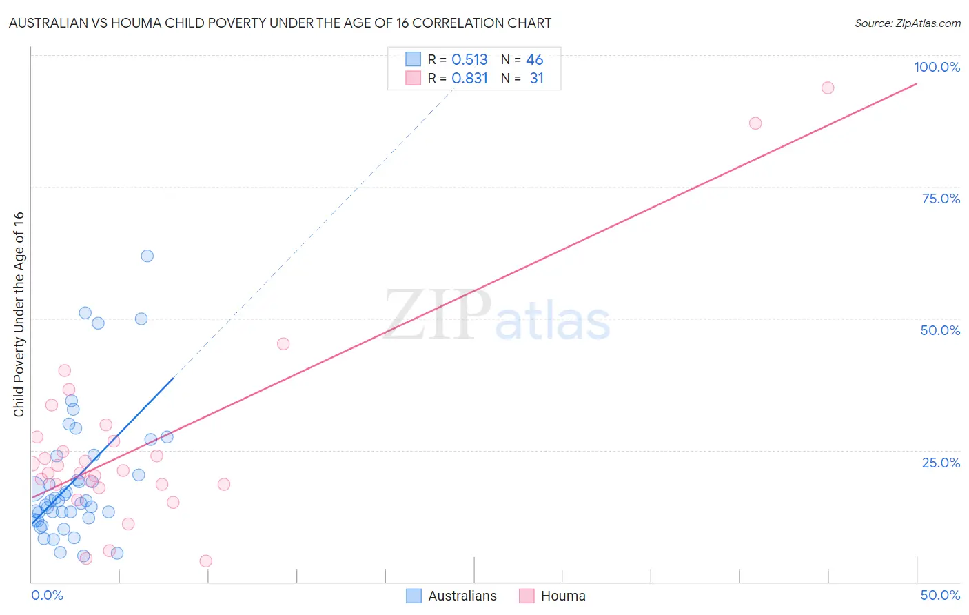 Australian vs Houma Child Poverty Under the Age of 16