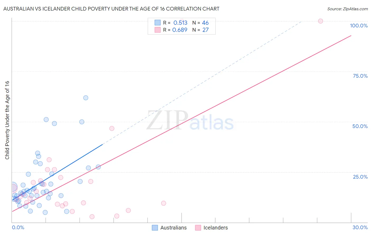 Australian vs Icelander Child Poverty Under the Age of 16