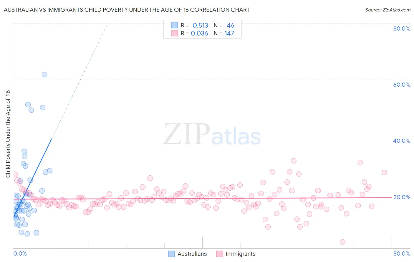 Australian vs Immigrants Child Poverty Under the Age of 16