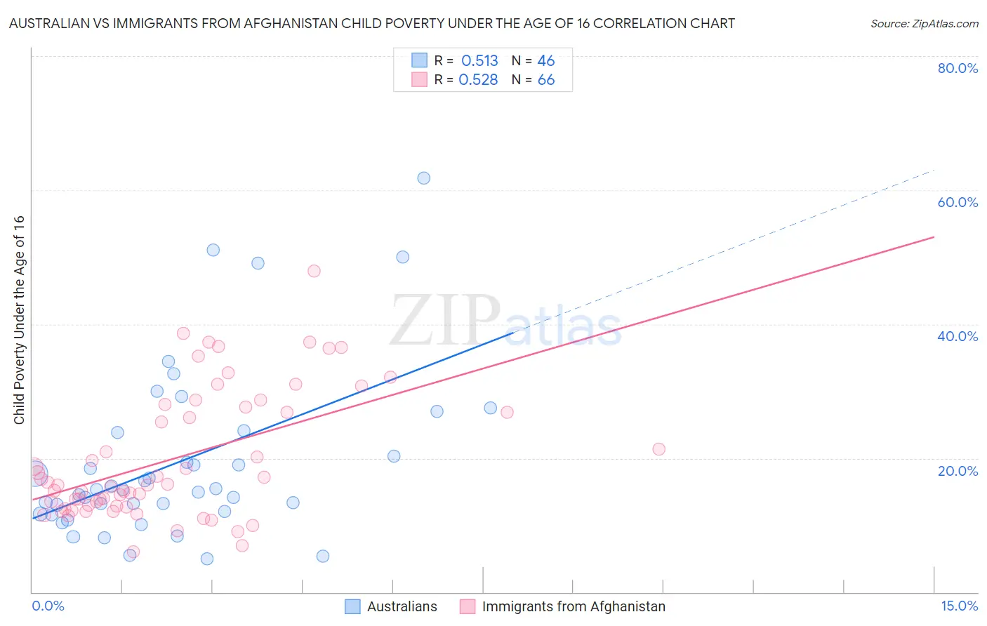 Australian vs Immigrants from Afghanistan Child Poverty Under the Age of 16