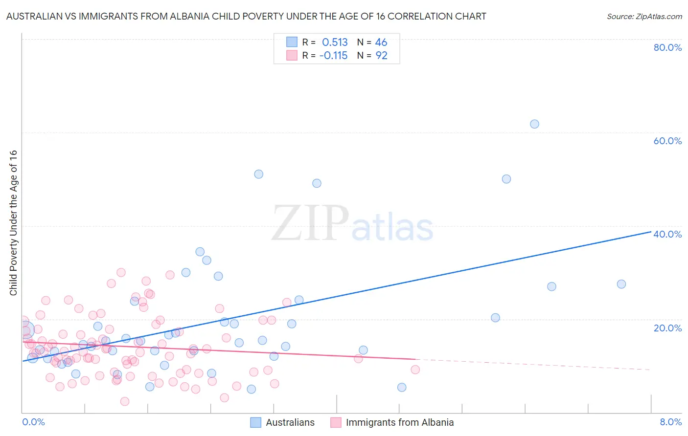Australian vs Immigrants from Albania Child Poverty Under the Age of 16