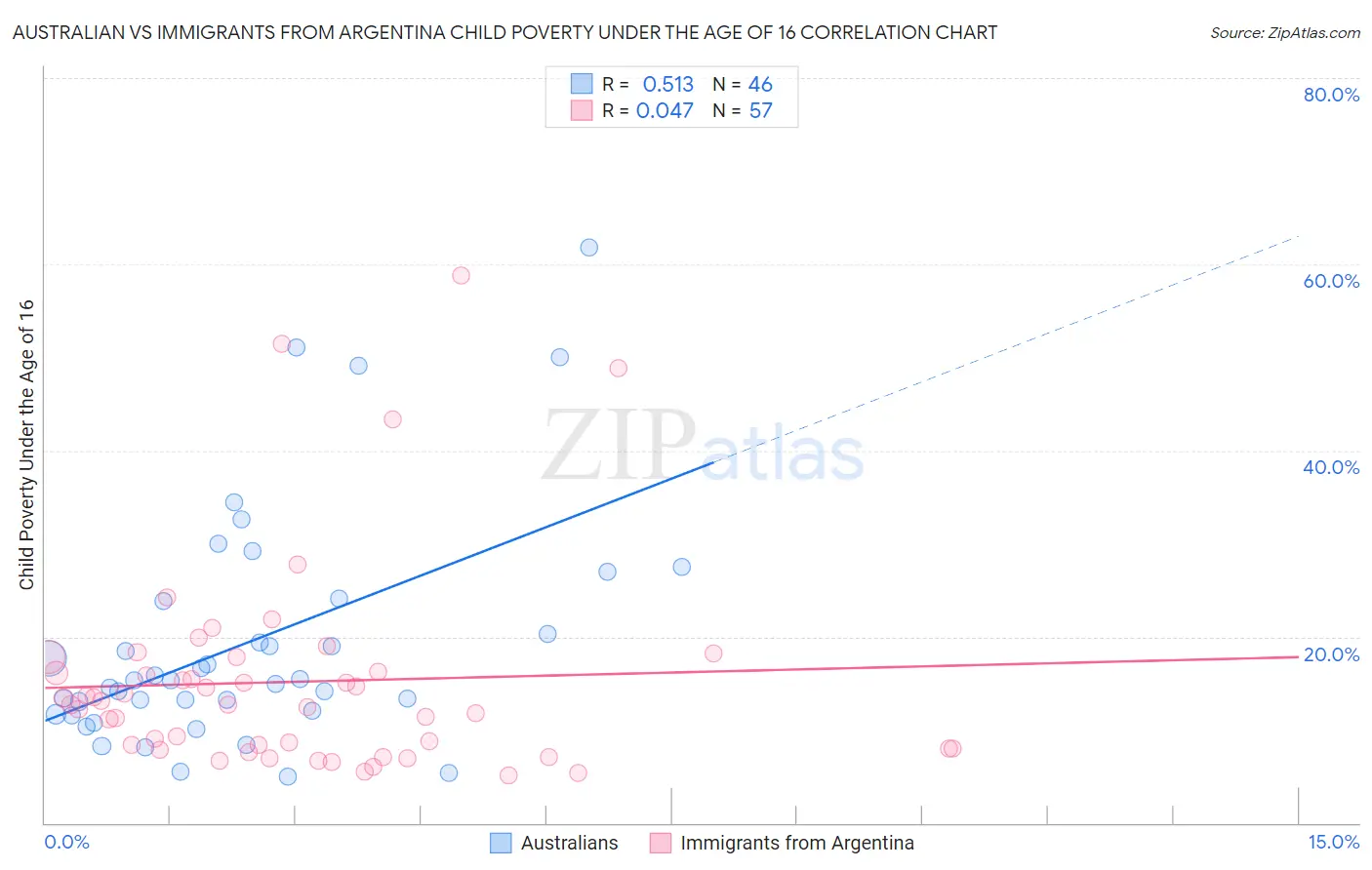 Australian vs Immigrants from Argentina Child Poverty Under the Age of 16