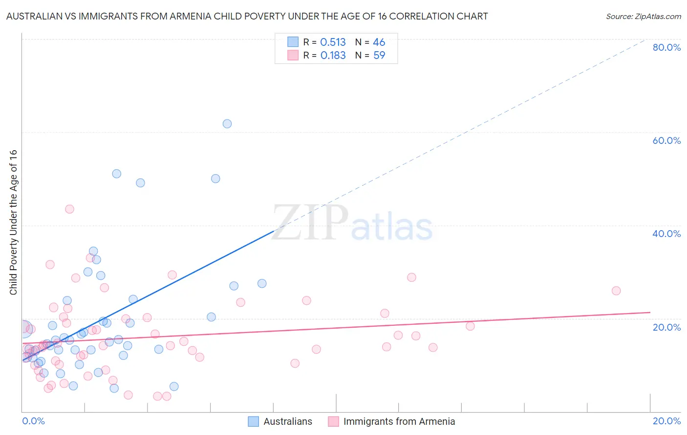 Australian vs Immigrants from Armenia Child Poverty Under the Age of 16