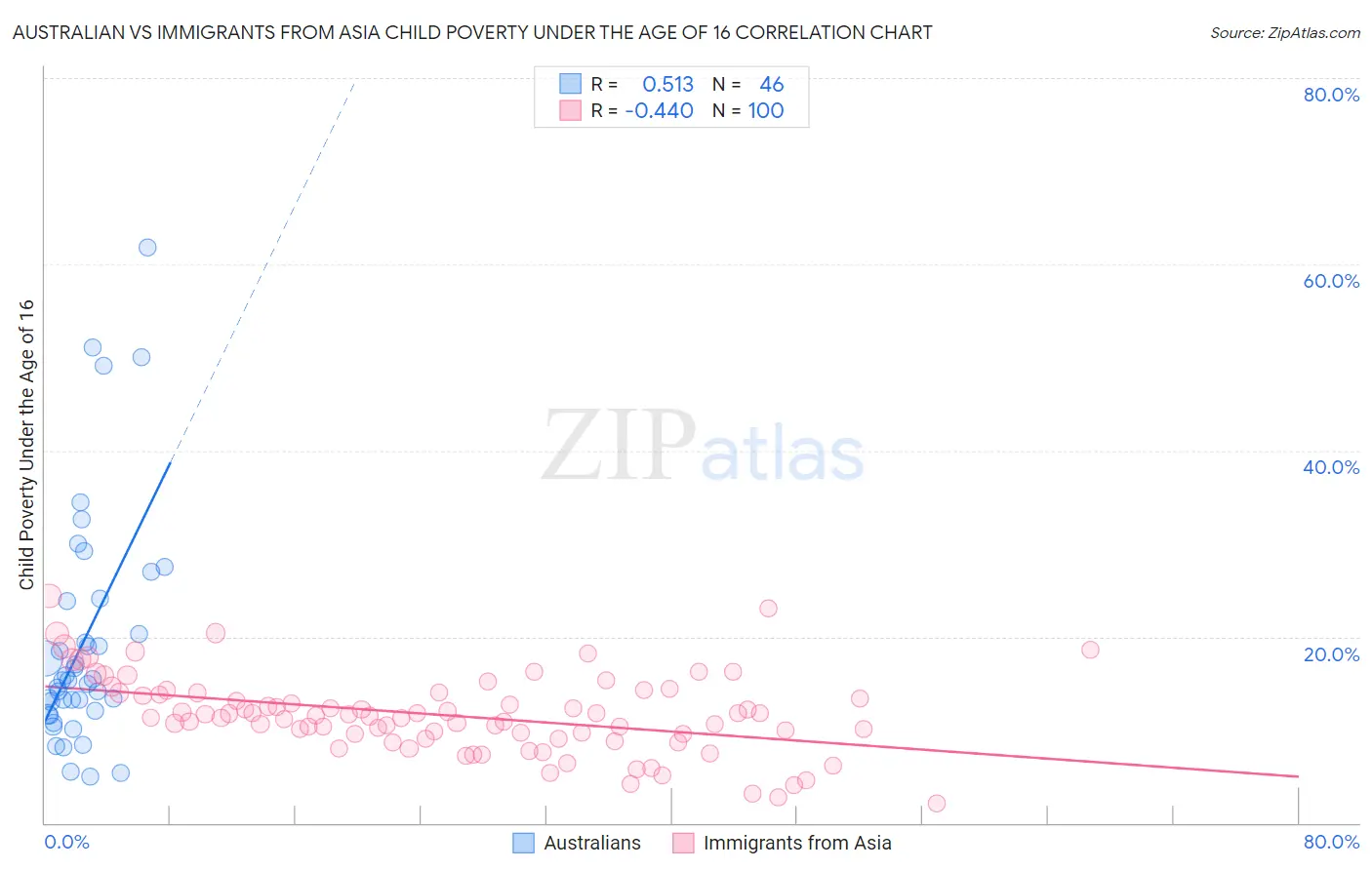 Australian vs Immigrants from Asia Child Poverty Under the Age of 16