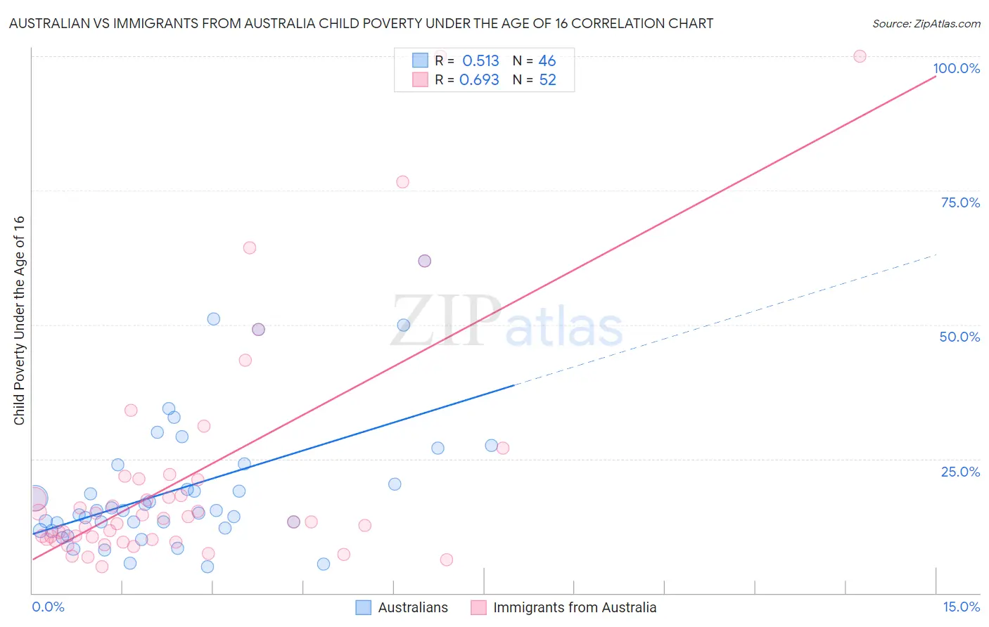 Australian vs Immigrants from Australia Child Poverty Under the Age of 16