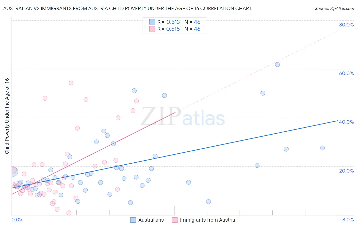 Australian vs Immigrants from Austria Child Poverty Under the Age of 16