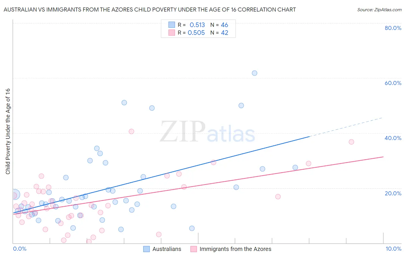 Australian vs Immigrants from the Azores Child Poverty Under the Age of 16