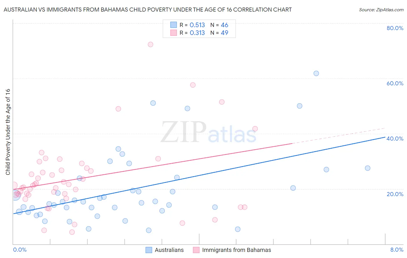 Australian vs Immigrants from Bahamas Child Poverty Under the Age of 16