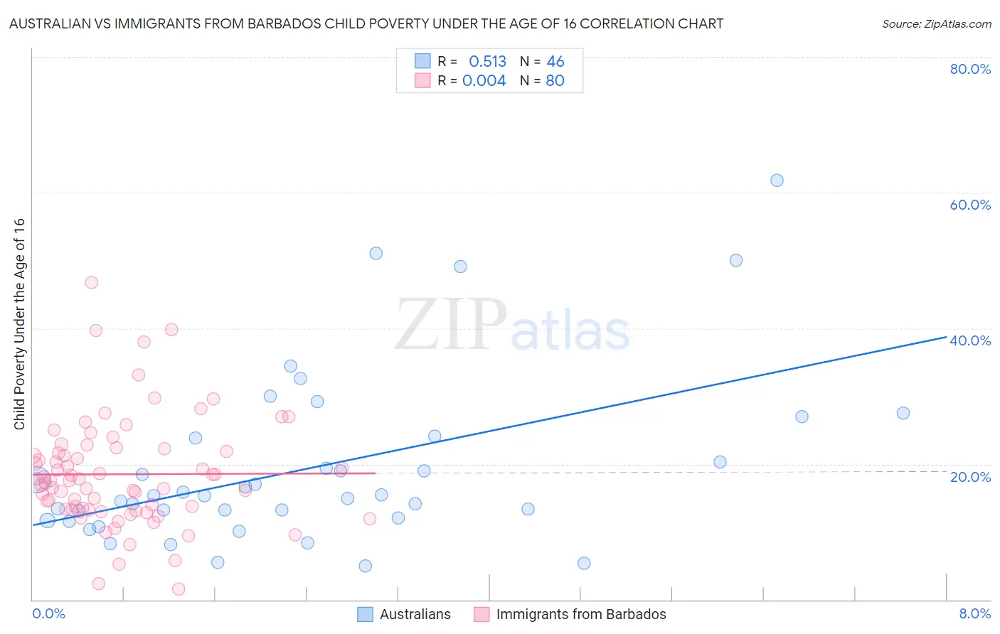 Australian vs Immigrants from Barbados Child Poverty Under the Age of 16