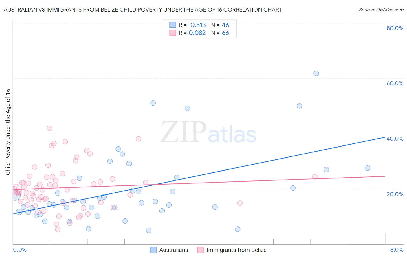 Australian vs Immigrants from Belize Child Poverty Under the Age of 16