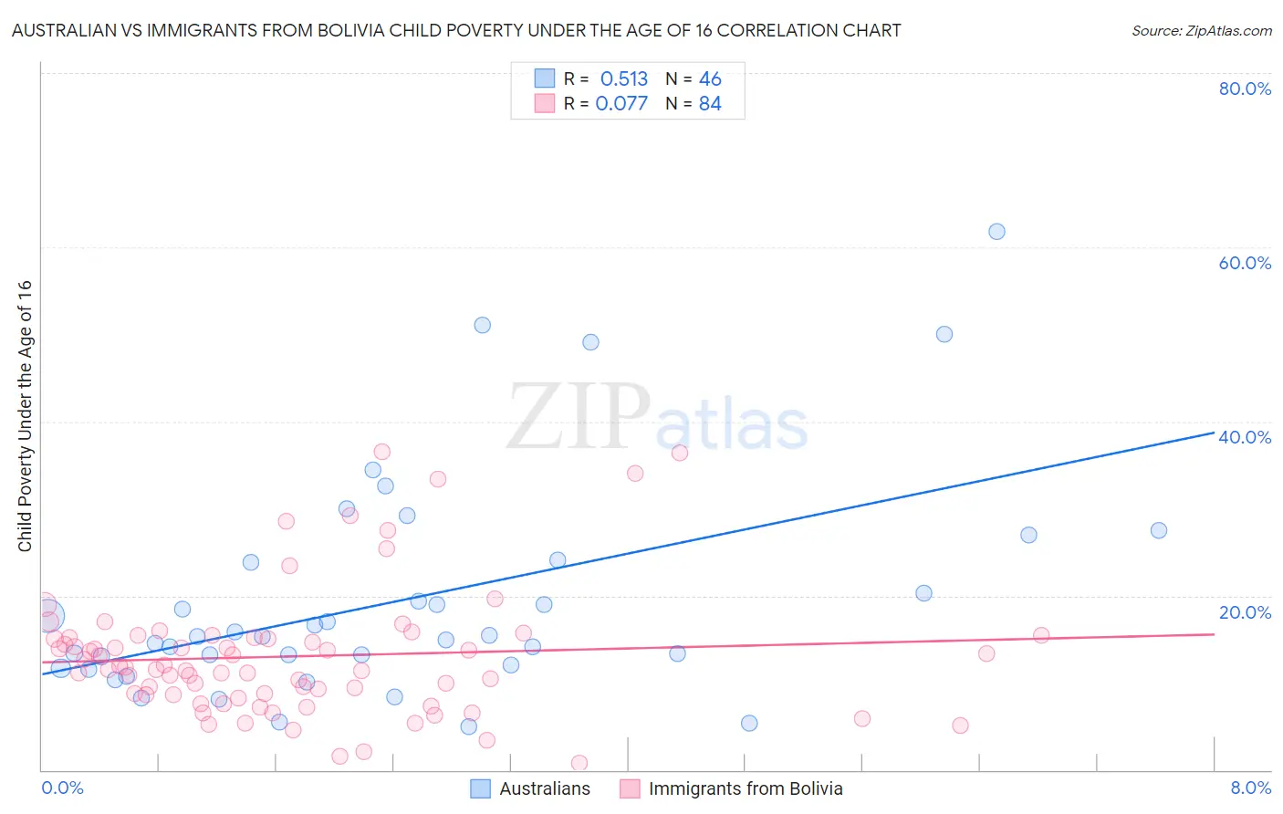 Australian vs Immigrants from Bolivia Child Poverty Under the Age of 16