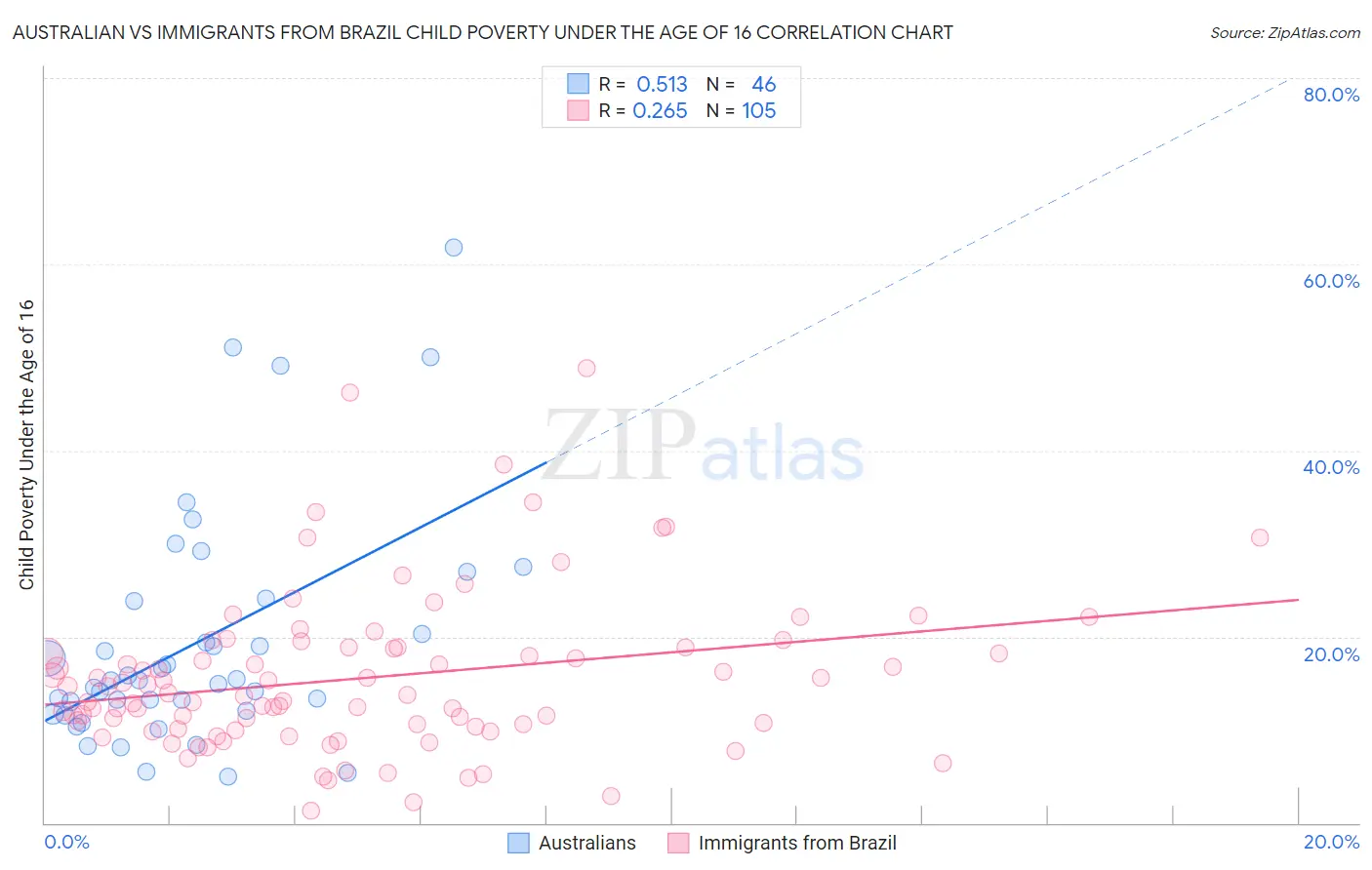 Australian vs Immigrants from Brazil Child Poverty Under the Age of 16