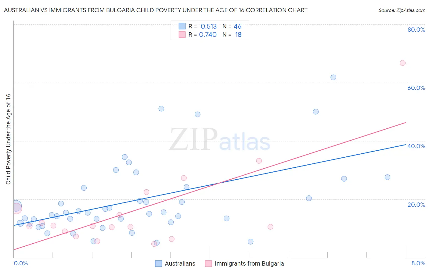 Australian vs Immigrants from Bulgaria Child Poverty Under the Age of 16