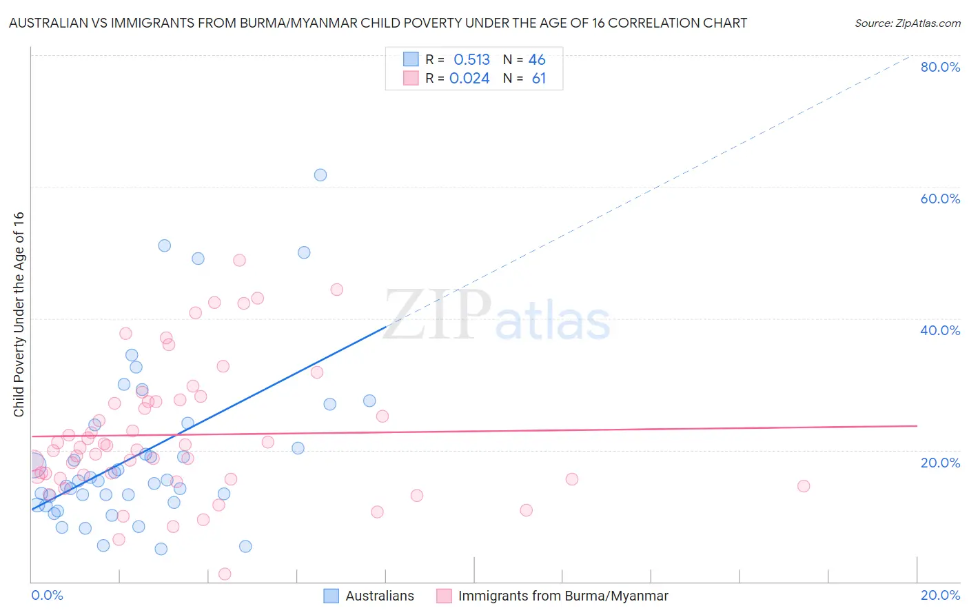 Australian vs Immigrants from Burma/Myanmar Child Poverty Under the Age of 16