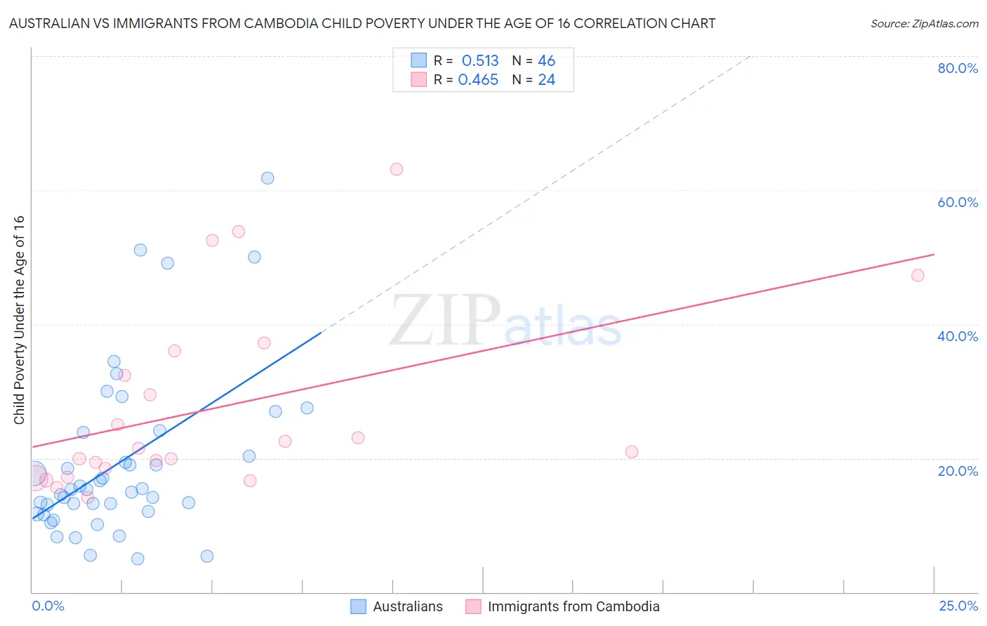 Australian vs Immigrants from Cambodia Child Poverty Under the Age of 16