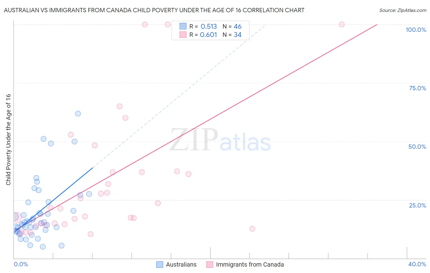 Australian vs Immigrants from Canada Child Poverty Under the Age of 16
