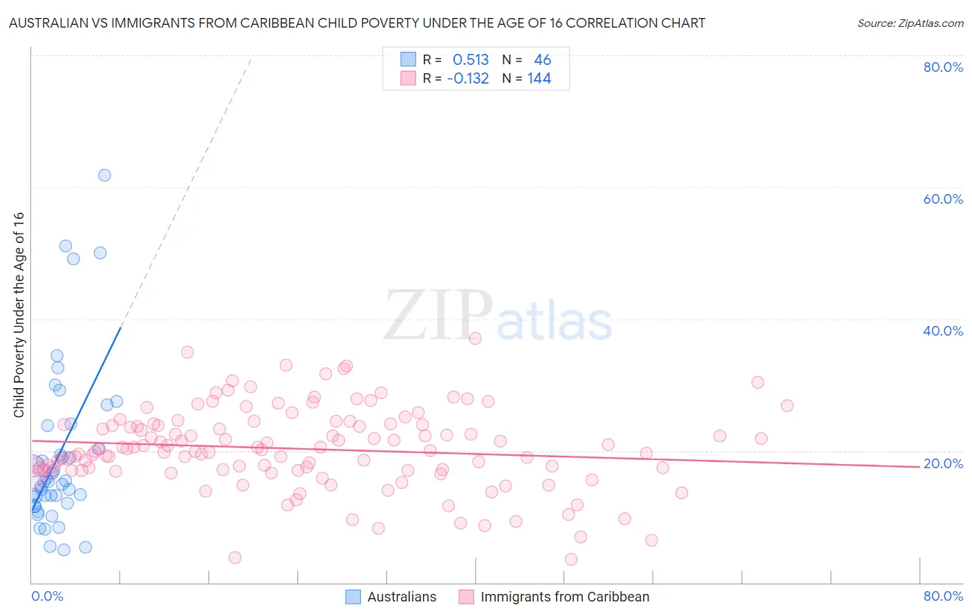 Australian vs Immigrants from Caribbean Child Poverty Under the Age of 16