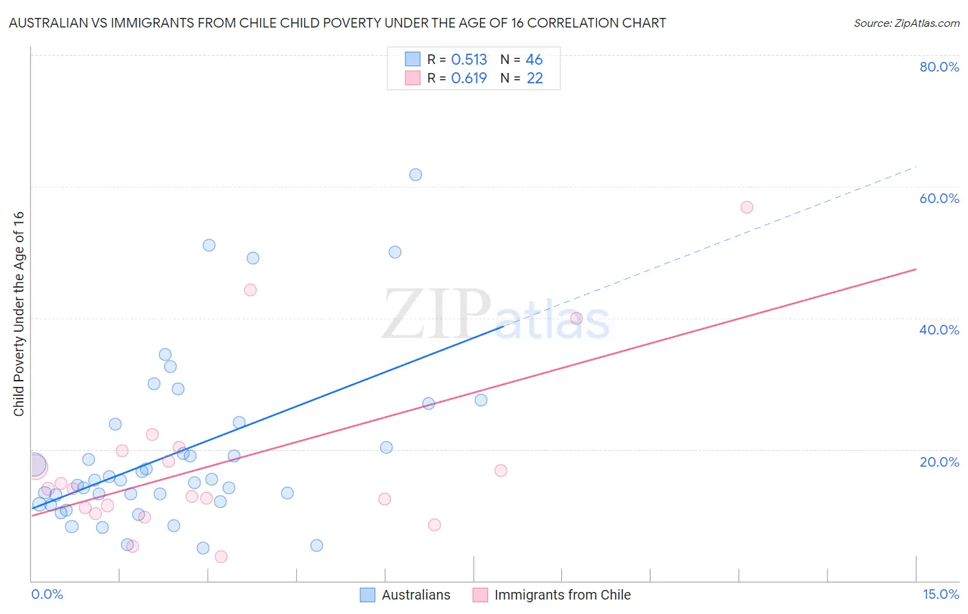 Australian vs Immigrants from Chile Child Poverty Under the Age of 16