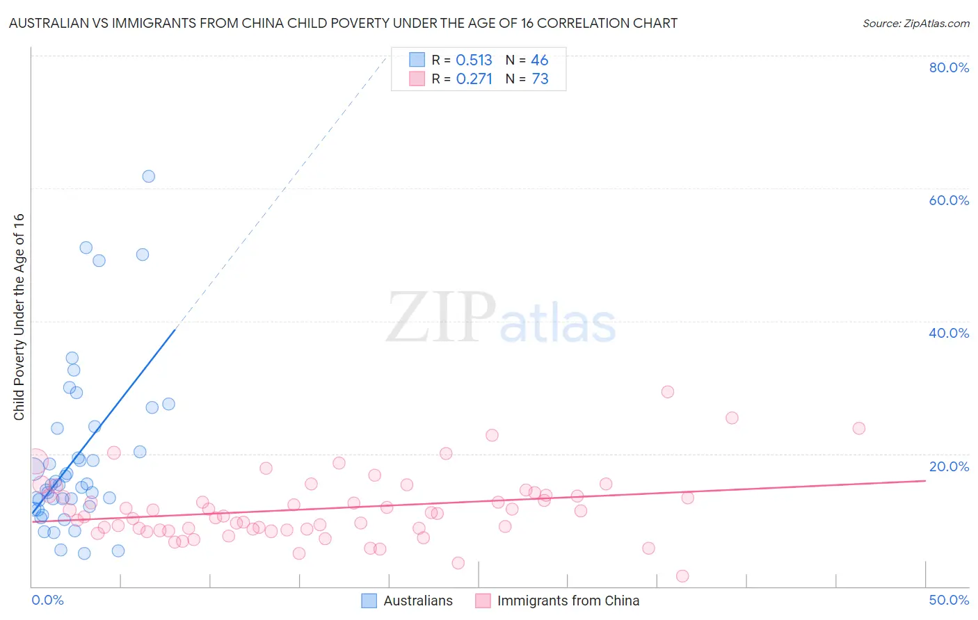 Australian vs Immigrants from China Child Poverty Under the Age of 16