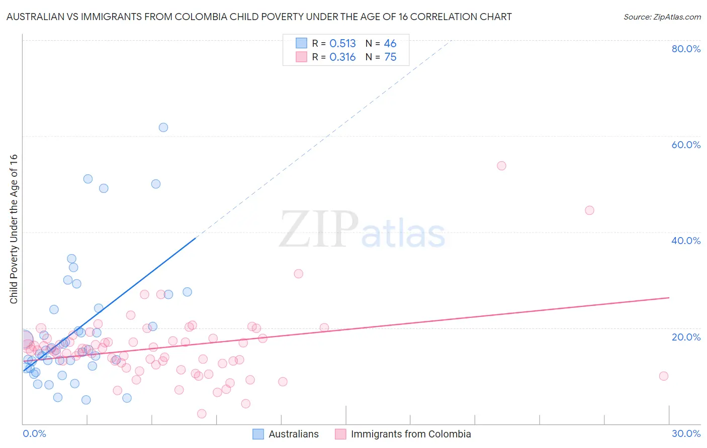 Australian vs Immigrants from Colombia Child Poverty Under the Age of 16