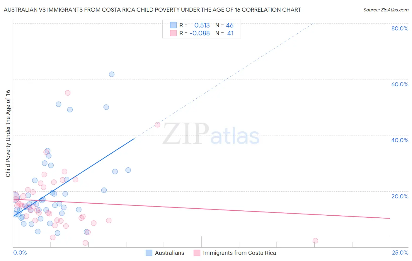 Australian vs Immigrants from Costa Rica Child Poverty Under the Age of 16