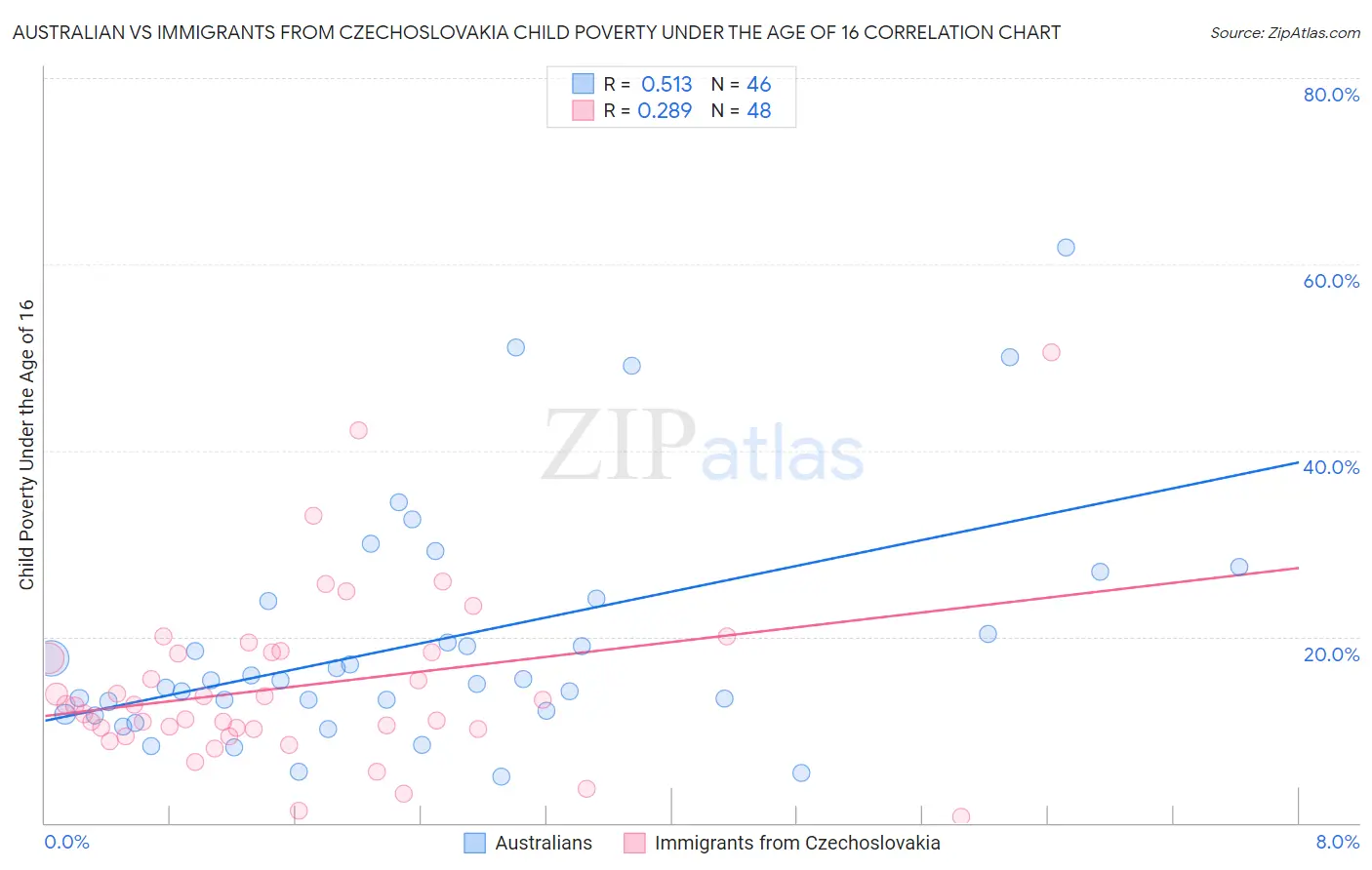 Australian vs Immigrants from Czechoslovakia Child Poverty Under the Age of 16