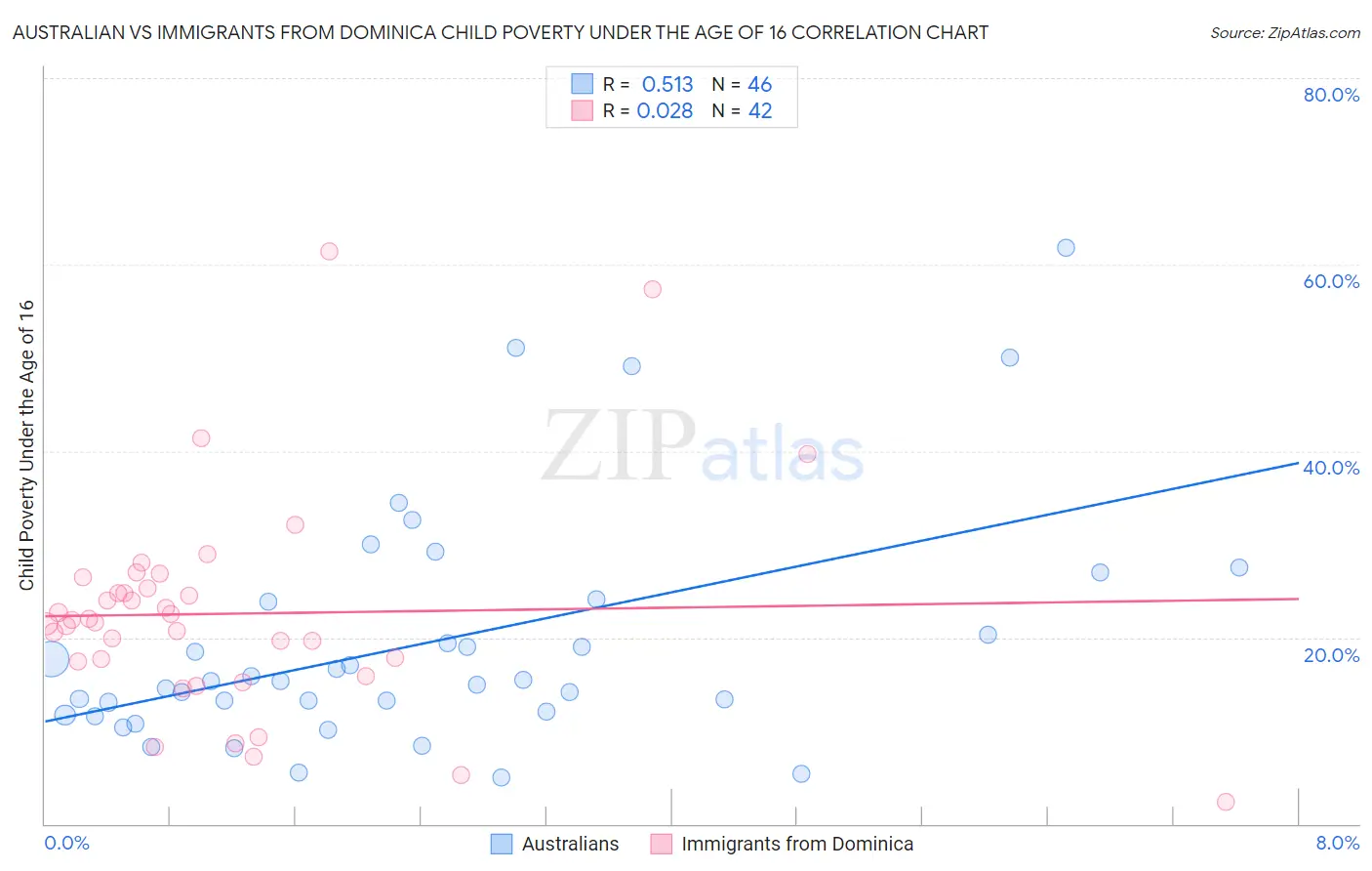 Australian vs Immigrants from Dominica Child Poverty Under the Age of 16