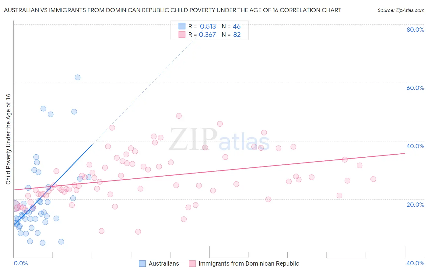 Australian vs Immigrants from Dominican Republic Child Poverty Under the Age of 16
